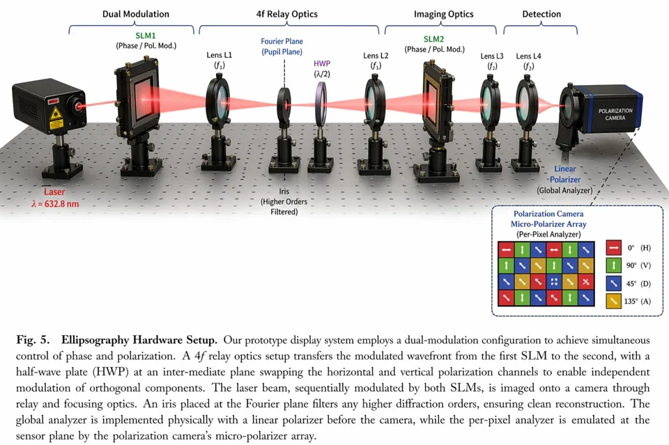 A complex optics hardware diagram with clear labels, beam paths and paper-style explanatory text